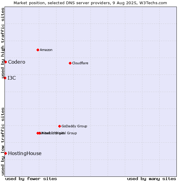 Market position of HostingHouse vs. Codero vs. I3C