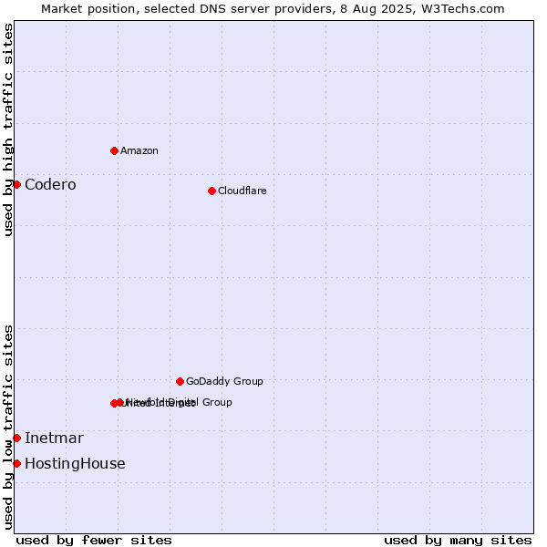 Market position of HostingHouse vs. Codero vs. Inetmar