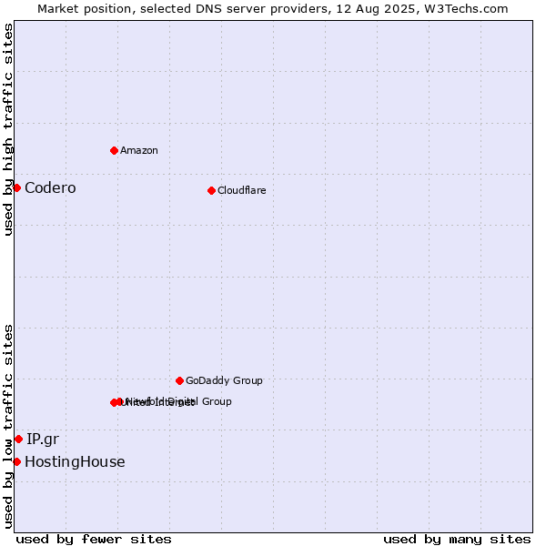 Market position of IP.gr vs. HostingHouse vs. Codero