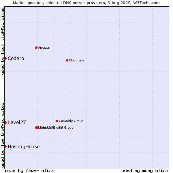 Market position of Level27 vs. HostingHouse vs. Codero