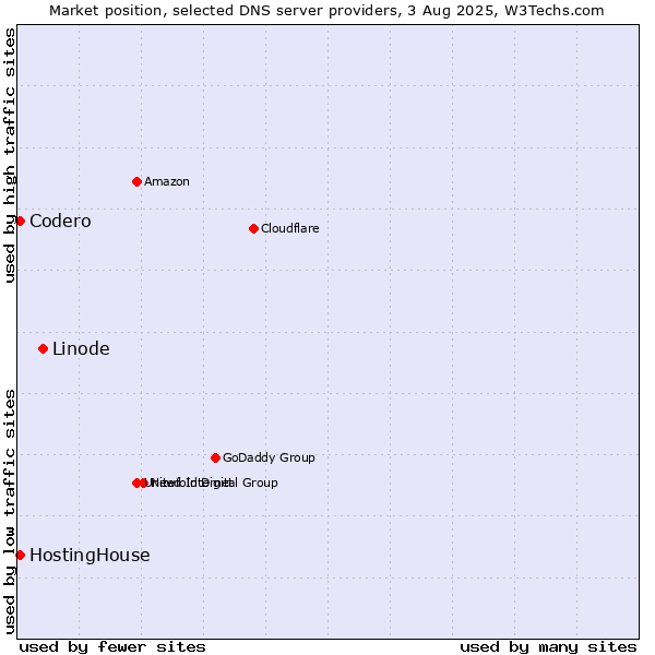 Market position of Linode vs. HostingHouse vs. Codero