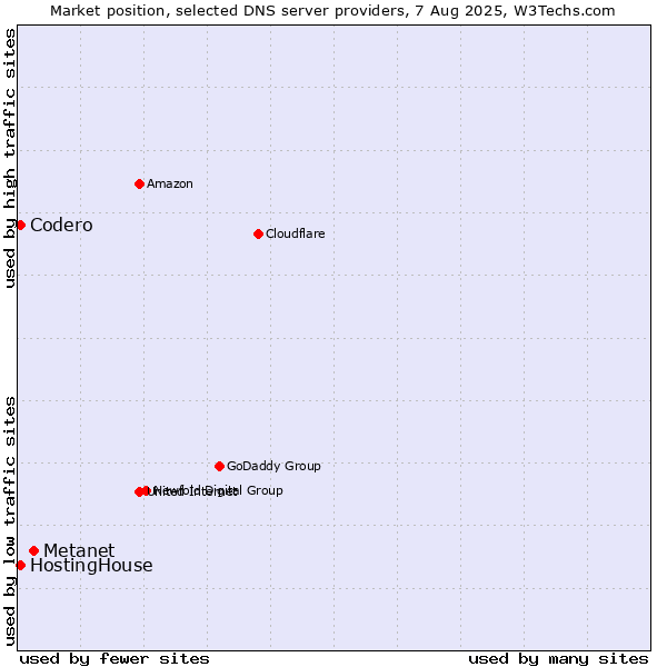 Market position of Metanet vs. HostingHouse vs. Codero