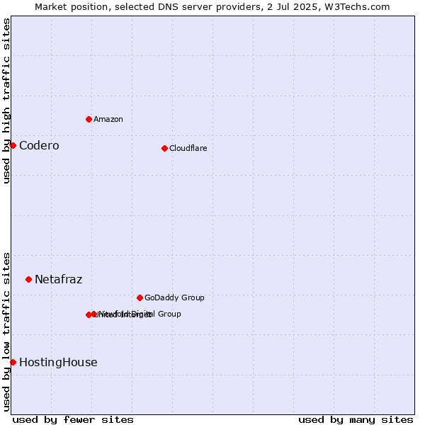Market position of Netafraz vs. HostingHouse vs. Codero