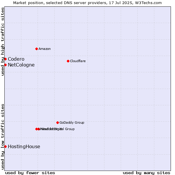 Market position of HostingHouse vs. NetCologne vs. Codero
