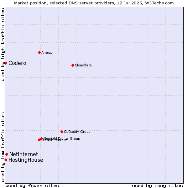 Market position of Netinternet vs. HostingHouse vs. Codero