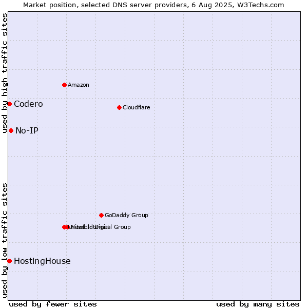 Market position of No-IP vs. HostingHouse vs. Codero