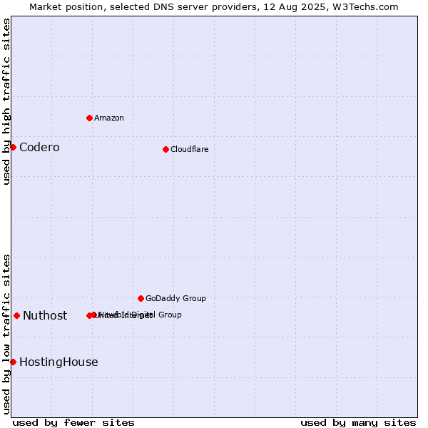 Market position of Nuthost vs. HostingHouse vs. Codero