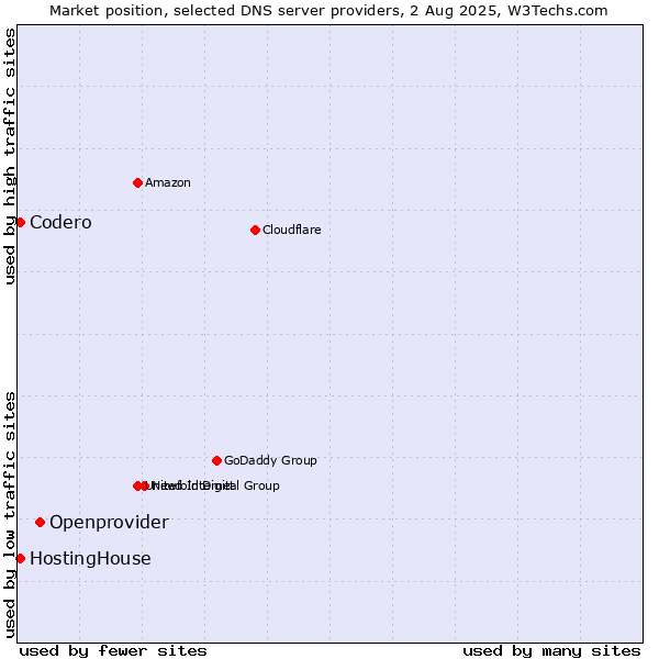 Market position of Openprovider vs. HostingHouse vs. Codero