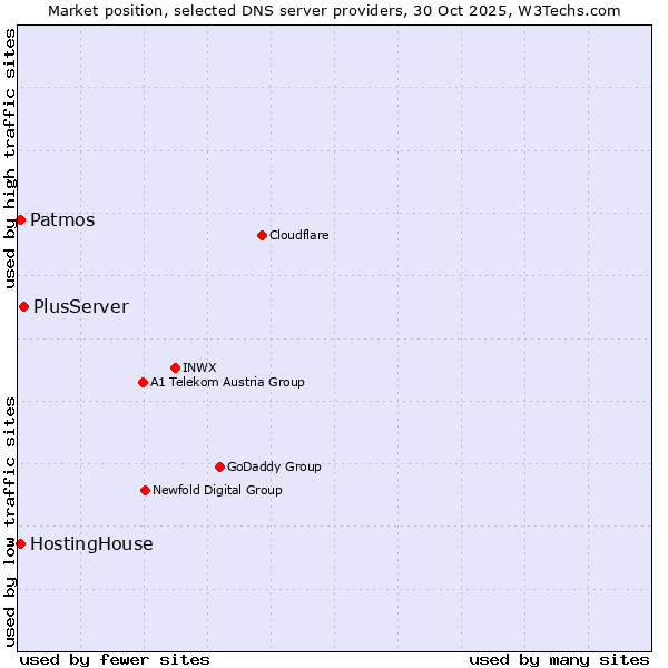 Market position of PlusServer vs. Patmos vs. HostingHouse
