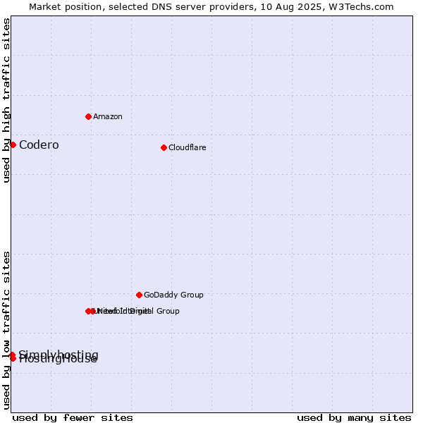 Market position of HostingHouse vs. Codero vs. Simplyhosting