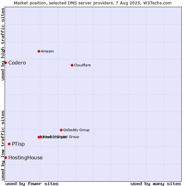 Market position of PTisp vs. HostingHouse vs. Codero