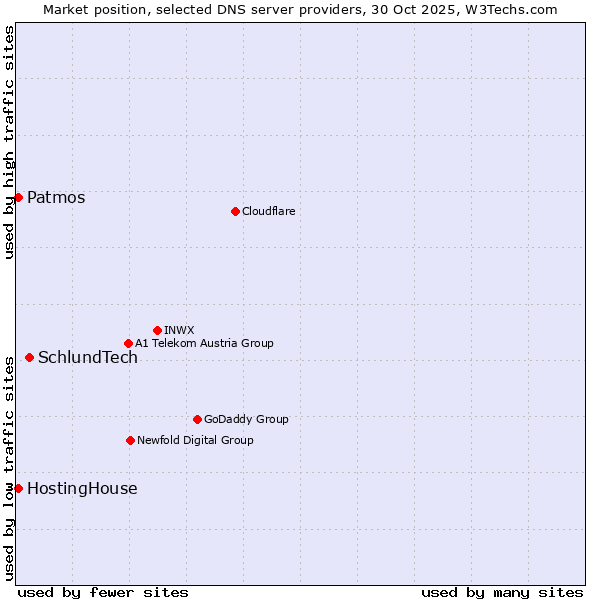 Market position of SchlundTech vs. Patmos vs. HostingHouse