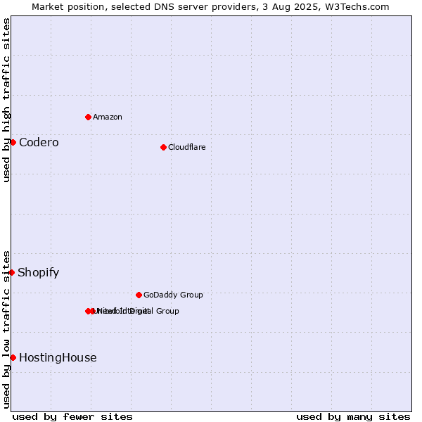 Market position of HostingHouse vs. Codero vs. Shopify