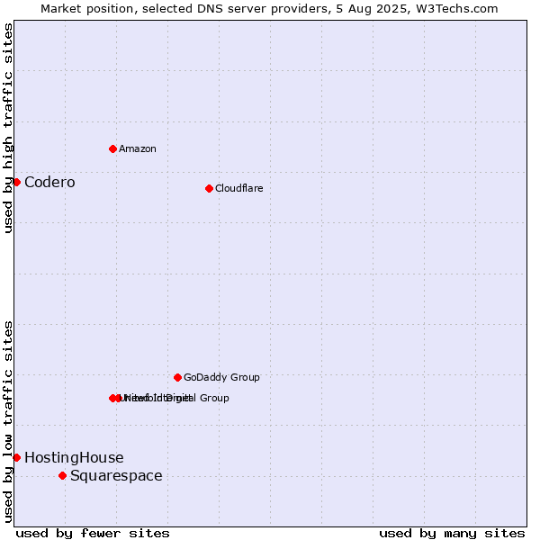 Market position of Squarespace vs. HostingHouse vs. Codero