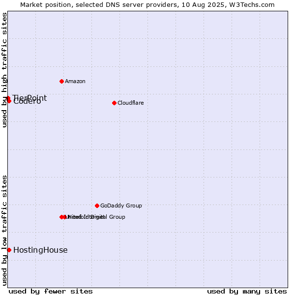 Market position of HostingHouse vs. Codero vs. TierPoint