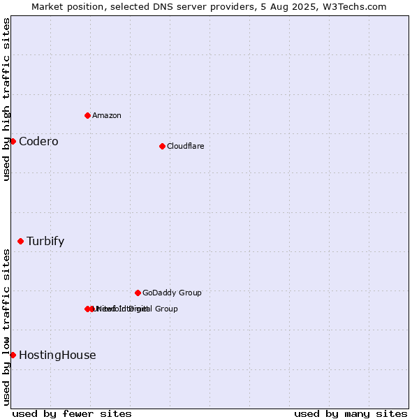 Market position of Turbify vs. HostingHouse vs. Codero