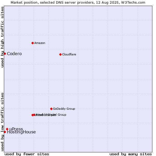 Market position of uPress vs. HostingHouse vs. Codero