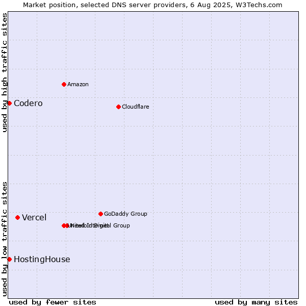 Market position of Vercel vs. HostingHouse vs. Codero