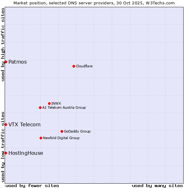 Market position of VTX Telecom vs. Patmos vs. HostingHouse