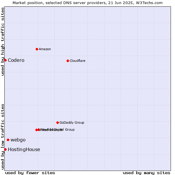 Market position of webgo vs. HostingHouse vs. Codero