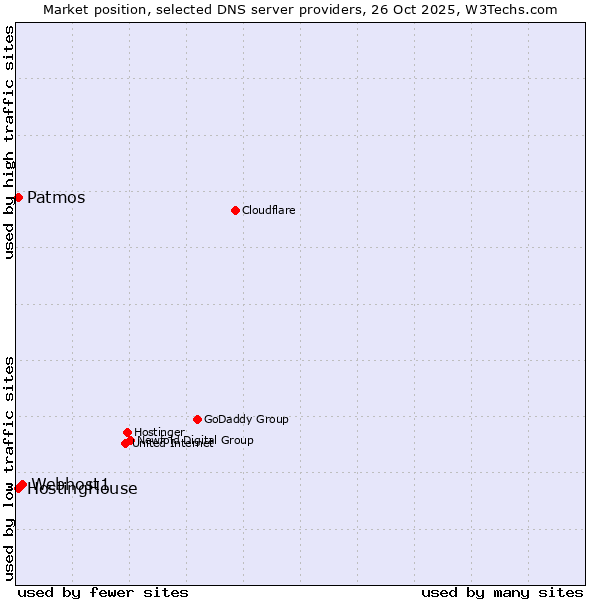 Market position of Webhost1 vs. Patmos vs. HostingHouse