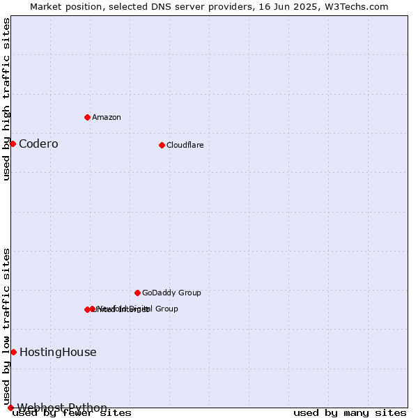 Market position of HostingHouse vs. Codero vs. Webhost Python