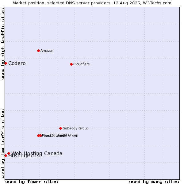 Market position of Web Hosting Canada vs. HostingHouse vs. Codero