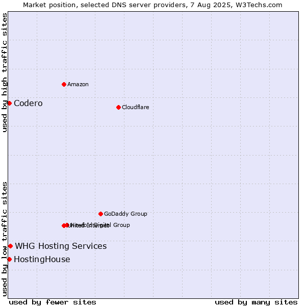 Market position of HostingHouse vs. WHG Hosting Services vs. Codero