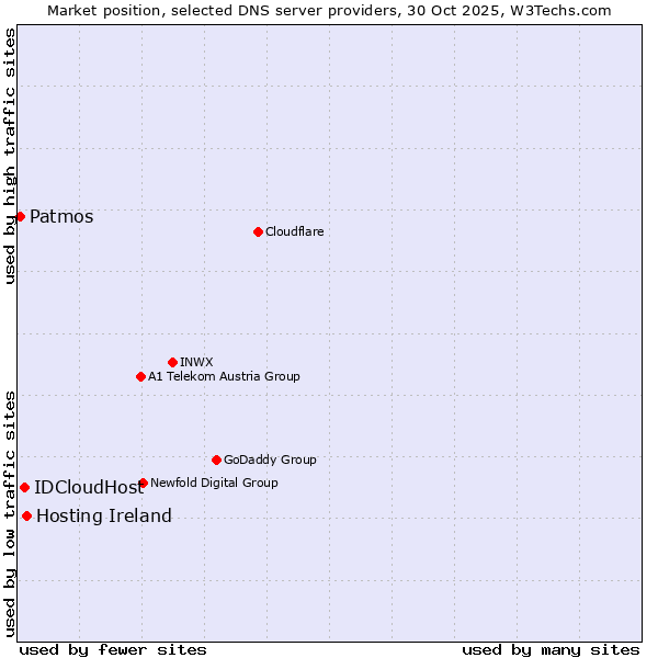 Market position of Hosting Ireland vs. IDCloudHost vs. Patmos