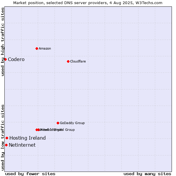 Market position of Hosting Ireland vs. Netinternet vs. Codero