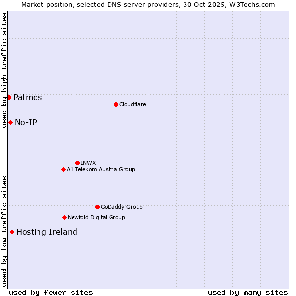 Market position of Hosting Ireland vs. No-IP vs. Patmos