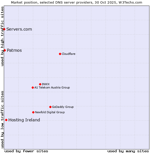 Market position of Hosting Ireland vs. Patmos vs. Servers.com