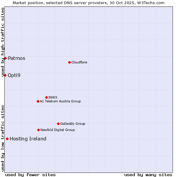Market position of Hosting Ireland vs. Patmos vs. Opti9