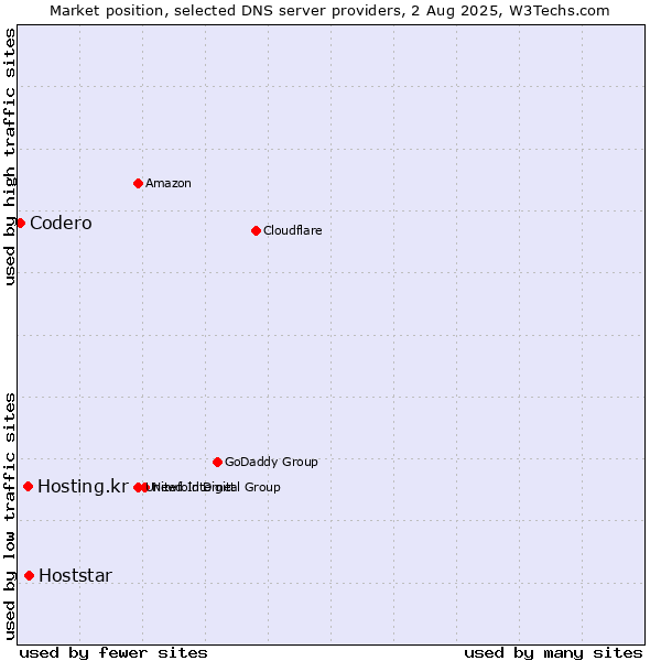 Market position of Hoststar vs. Hosting.kr vs. Codero