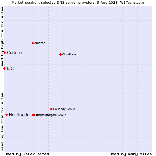 Market position of Hosting.kr vs. Codero vs. I3C