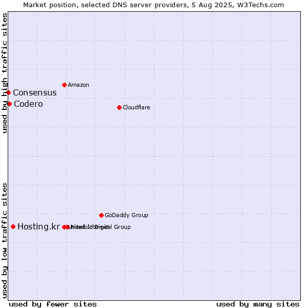 Market position of Hosting.kr vs. Codero vs. Consensus