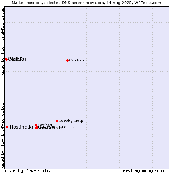 Market position of Hosting.kr vs. Mail.Ru vs. Codero