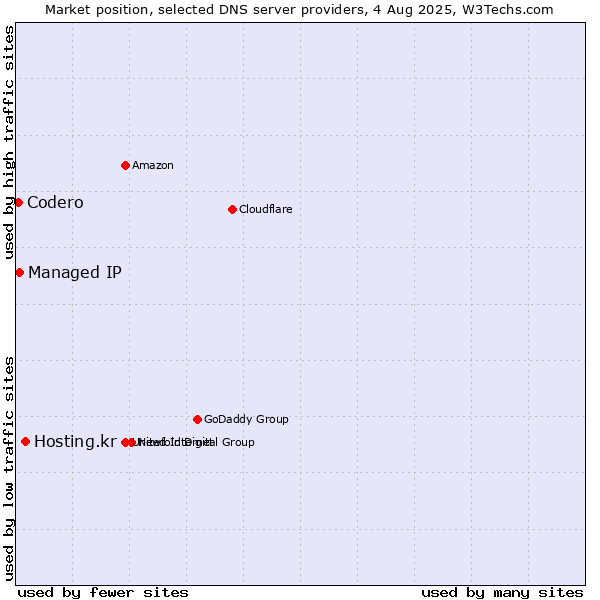 Market position of Hosting.kr vs. Managed IP vs. Codero