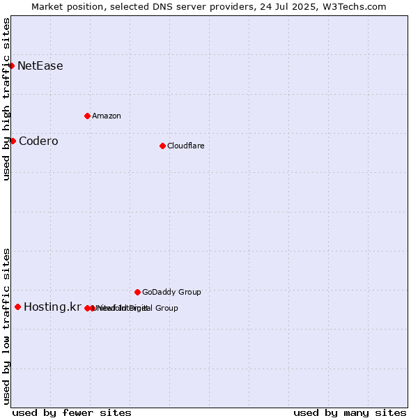 Market position of Hosting.kr vs. Codero vs. NetEase