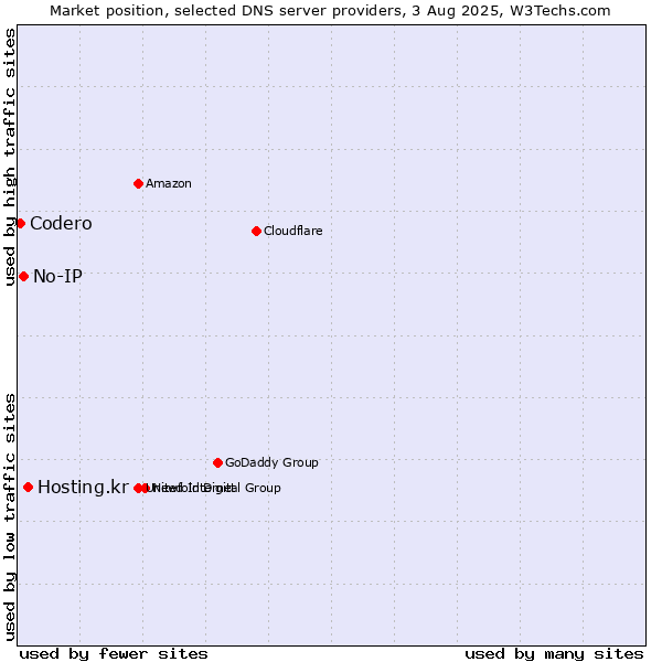 Market position of Hosting.kr vs. No-IP vs. Codero