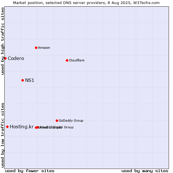 Market position of NS1 vs. Hosting.kr vs. Codero