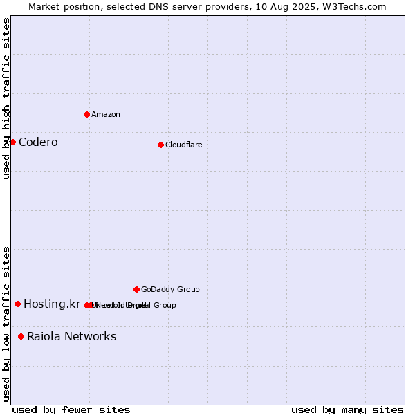 Market position of Raiola Networks vs. Hosting.kr vs. Codero