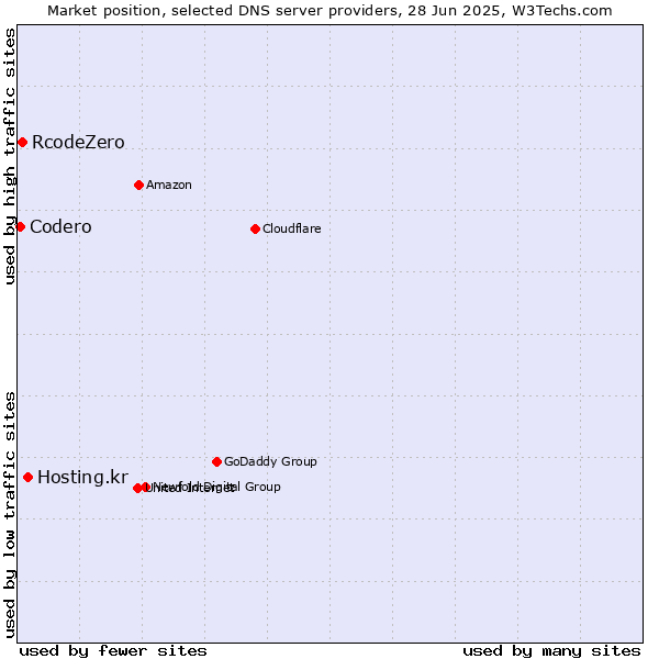 Market position of Hosting.kr vs. RcodeZero vs. Codero