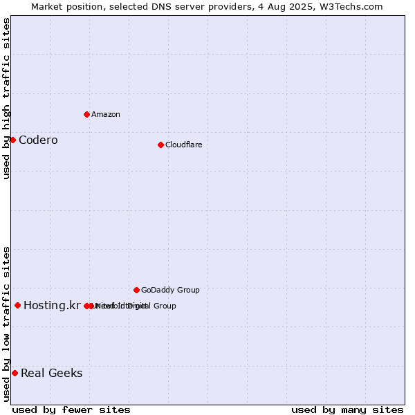 Market position of Hosting.kr vs. Real Geeks vs. Codero