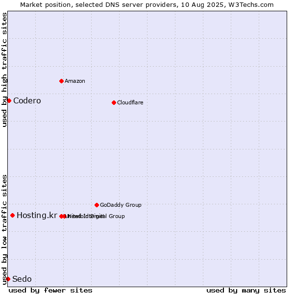 Market position of Hosting.kr vs. Codero vs. Sedo