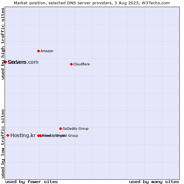 Market position of Hosting.kr vs. Codero vs. Servers.com