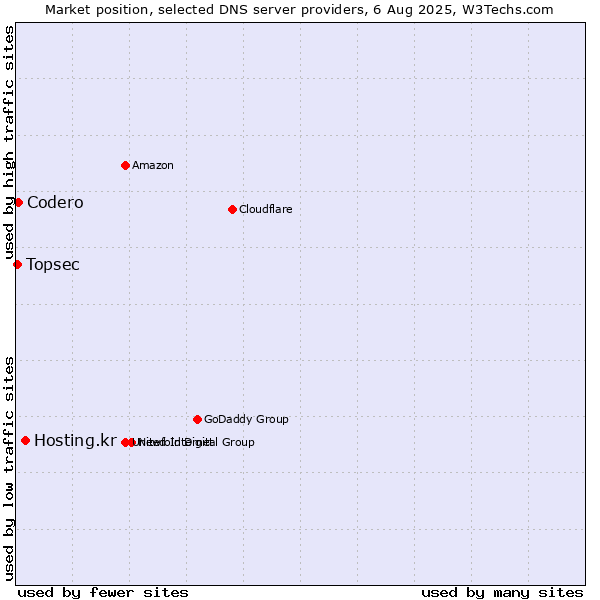 Market position of Hosting.kr vs. Codero vs. Topsec