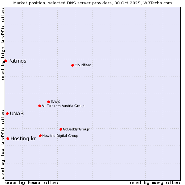 Market position of Hosting.kr vs. UNAS vs. Patmos