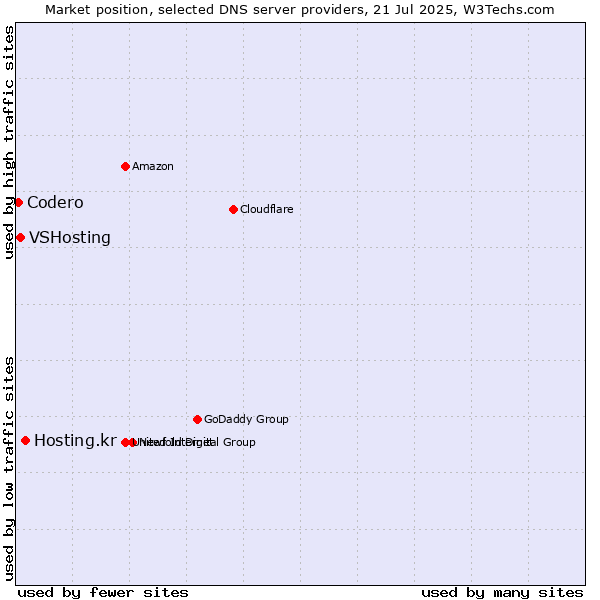 Market position of Hosting.kr vs. VSHosting vs. Codero
