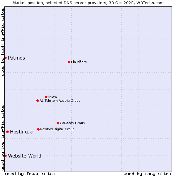 Market position of Hosting.kr vs. Patmos vs. Website World